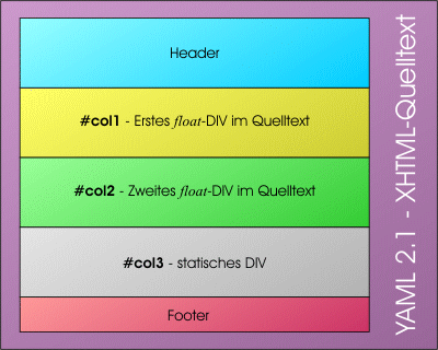 Struktur des XTHML Quelltextes
